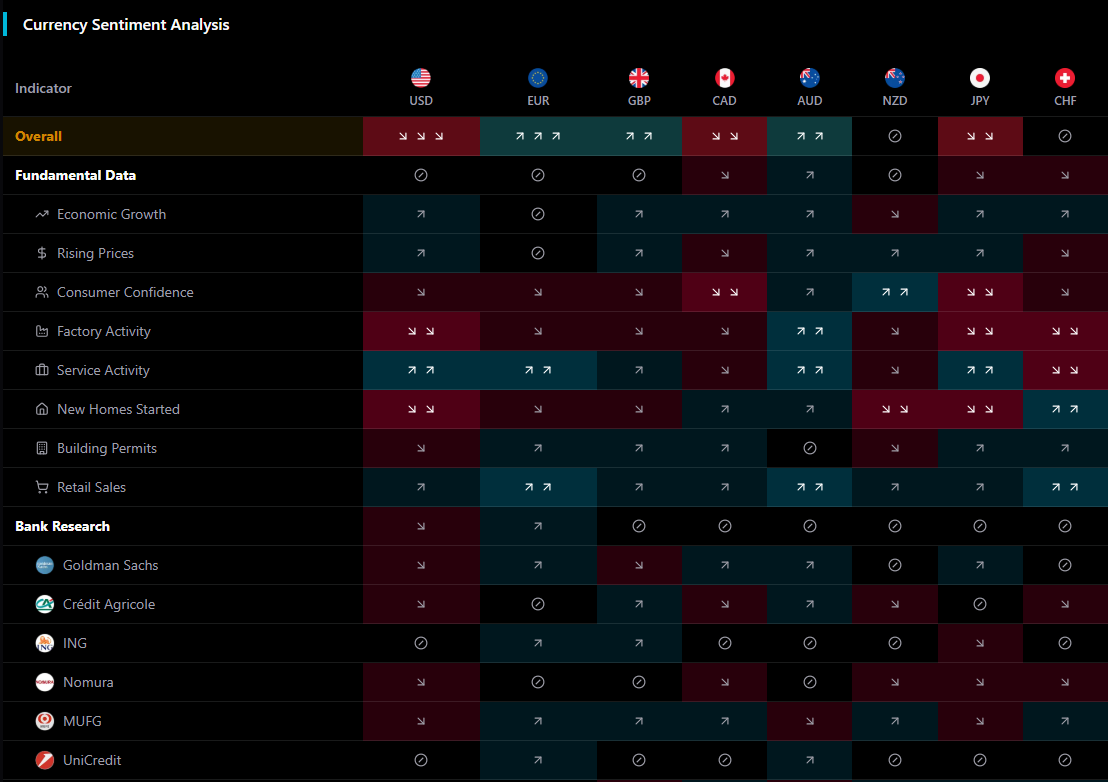 Currency sentiment heatmap with positioning and fundamentals data